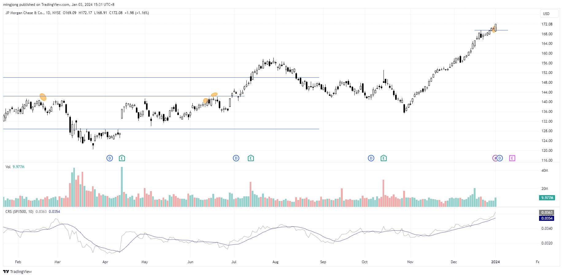 Has the rally lost steam? Price, momentum, and volume hold the clues